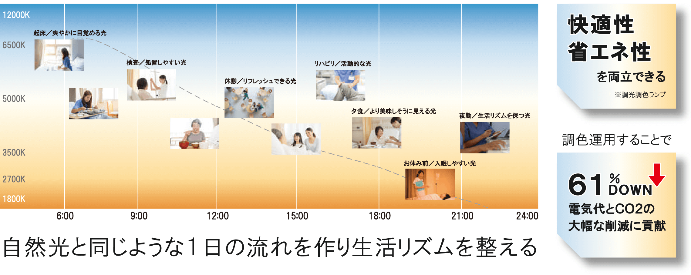 調光調色タイプなら、省エネ効果もオフィスの快適性も向上!