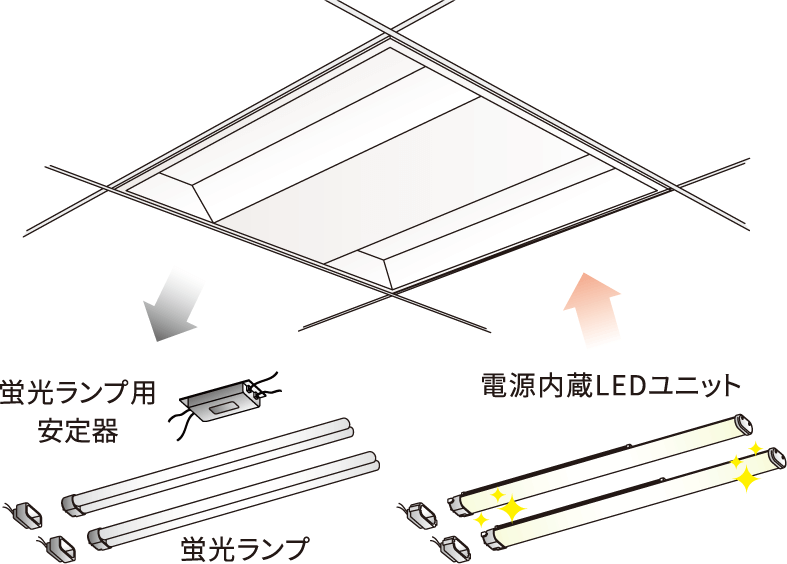 既存の蛍光灯用照明器具のLED化イメージ