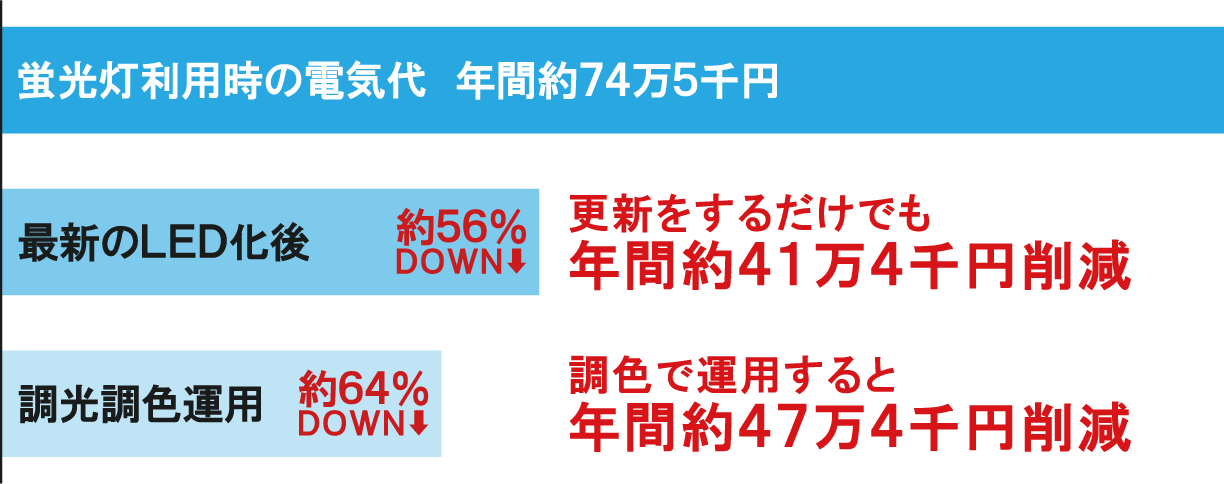 350㎡のオフィス1フロア 照明器具100台での試算例