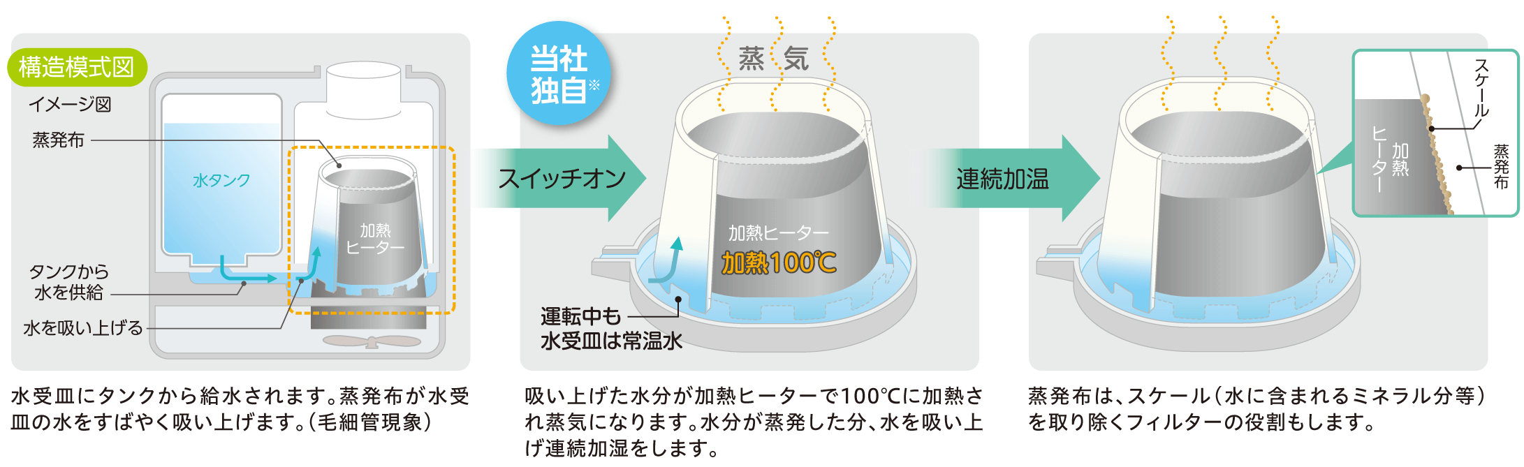 スチームファン蒸発式