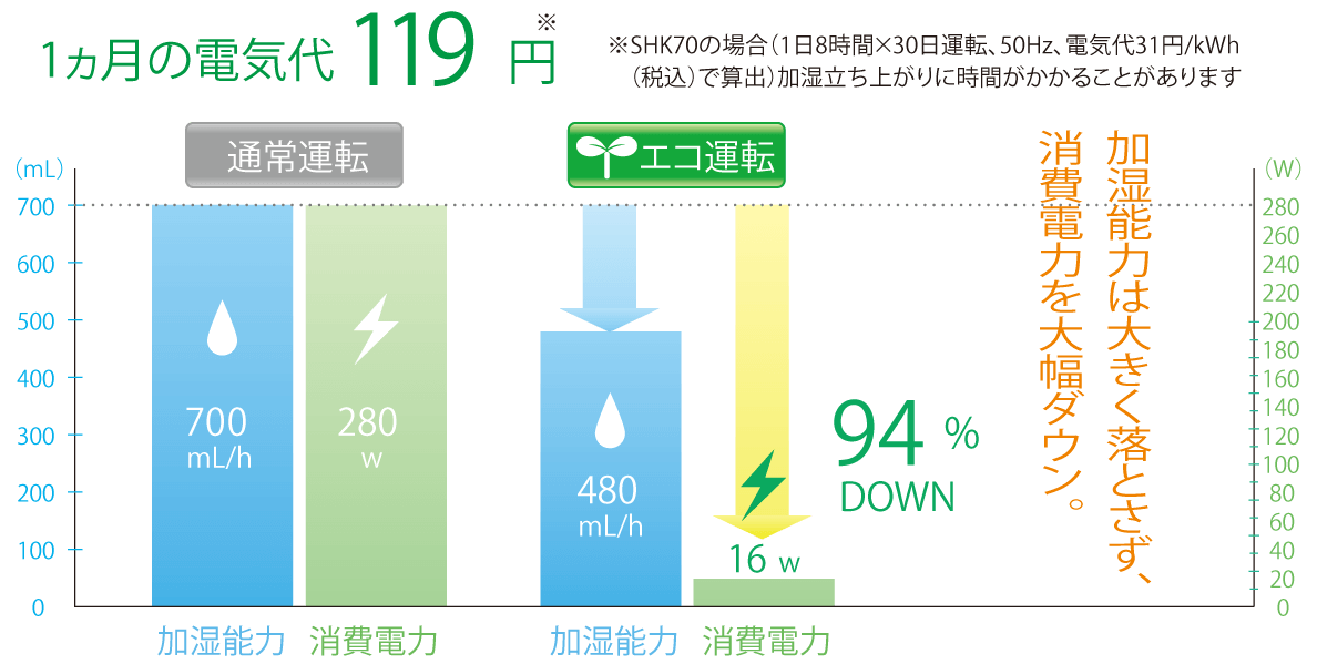 エコ運転で低消費電力