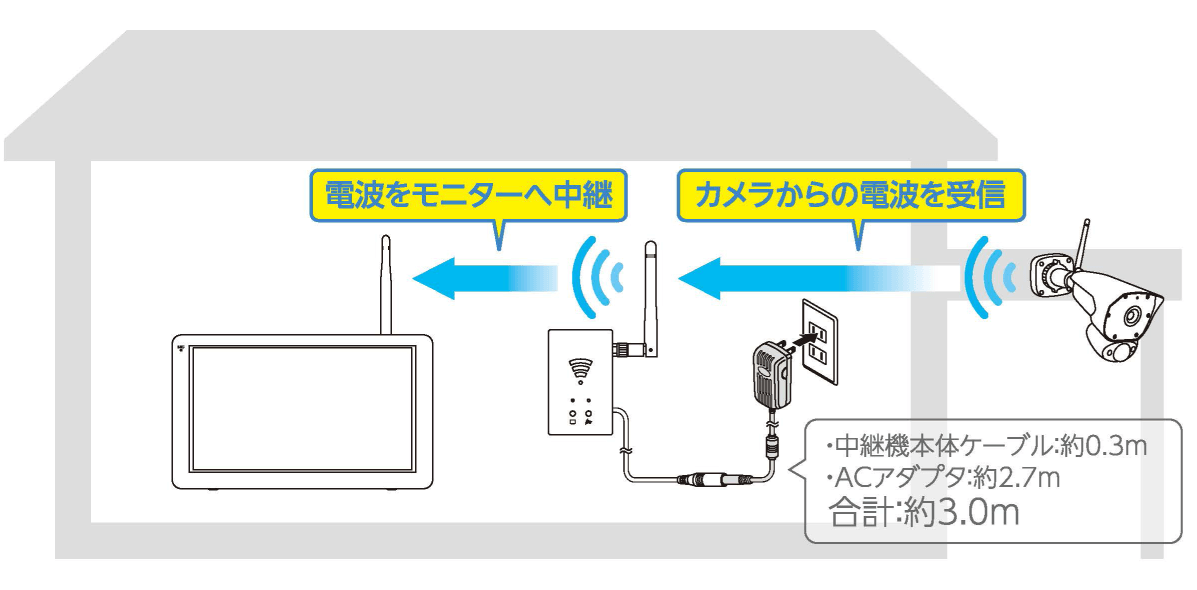 リピーター（中継器）